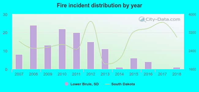 Fire incident distribution by year