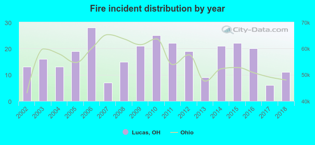 Fire incident distribution by year