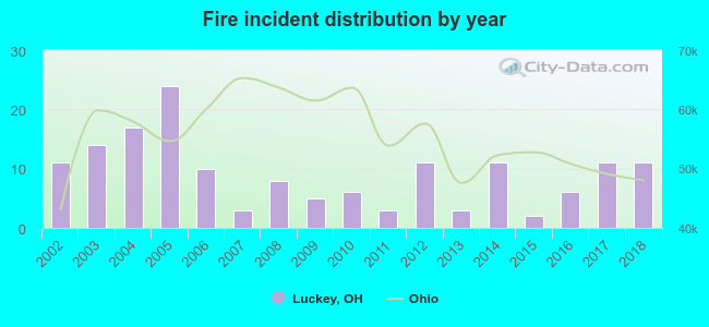 Fire incident distribution by year