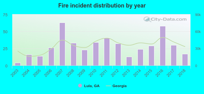 Fire incident distribution by year