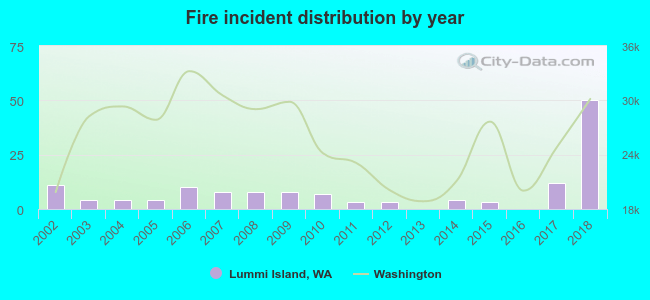 Fire incident distribution by year