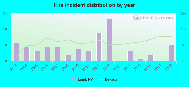 Fire incident distribution by year