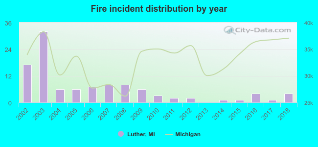 Fire incident distribution by year