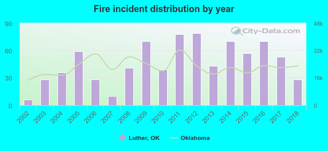 Fire incident distribution by year