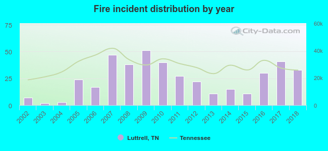 Fire incident distribution by year