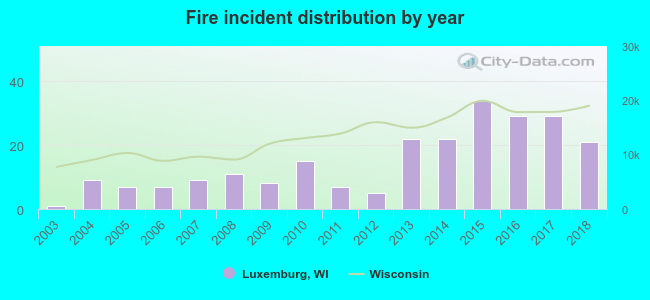 Fire incident distribution by year