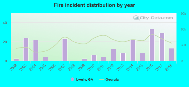 Fire incident distribution by year