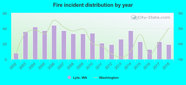 Fire incident distribution by year