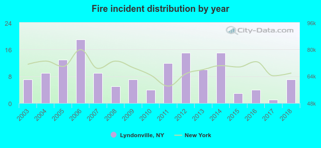 Fire incident distribution by year