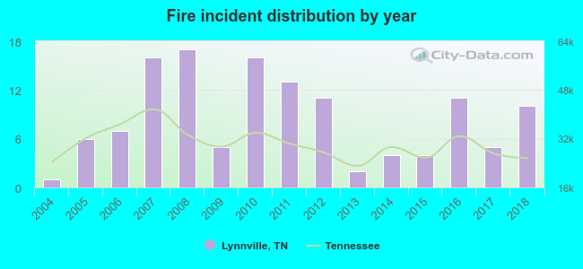 Fire incident distribution by year