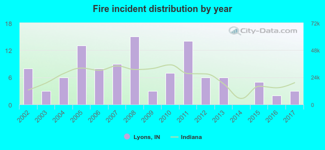 Fire incident distribution by year