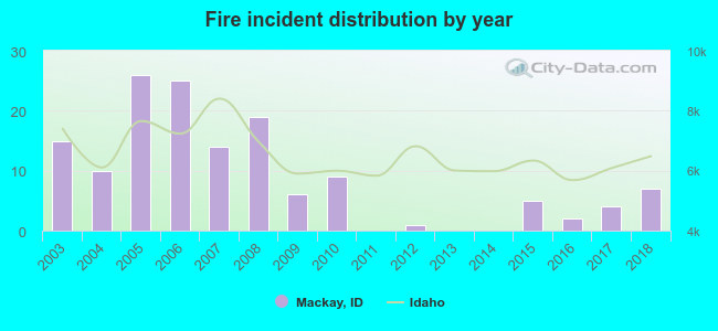 Fire incident distribution by year