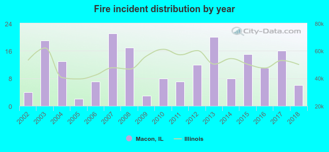 Fire incident distribution by year