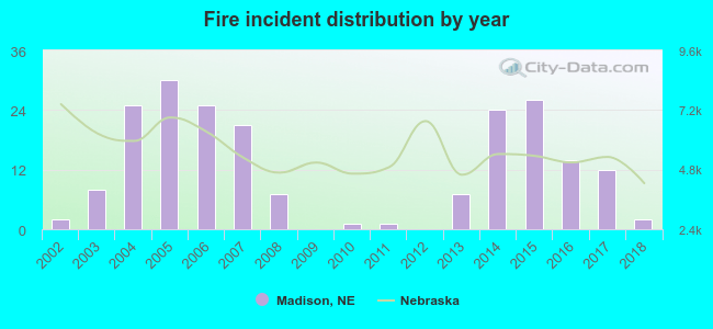 Fire incident distribution by year