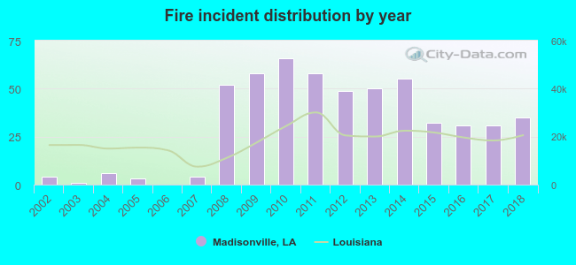 Fire incident distribution by year