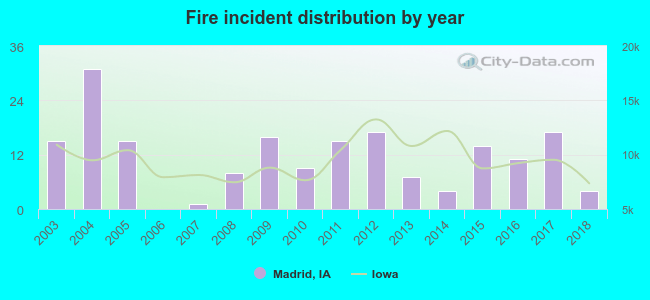 Fire incident distribution by year