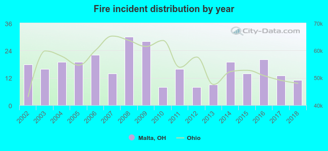 Fire incident distribution by year