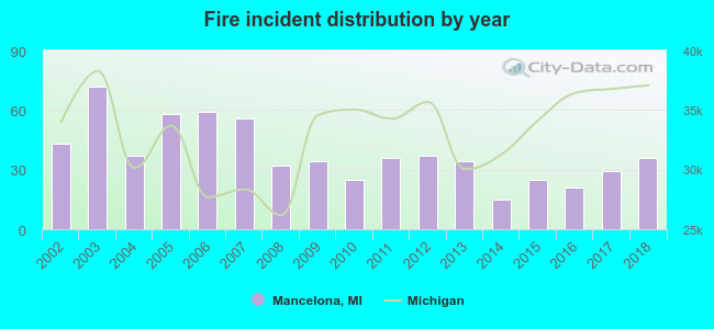 Fire incident distribution by year