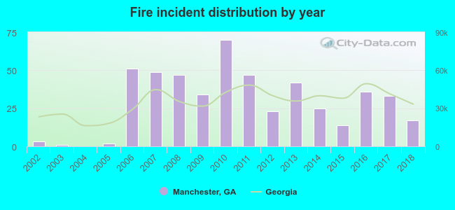 Fire incident distribution by year