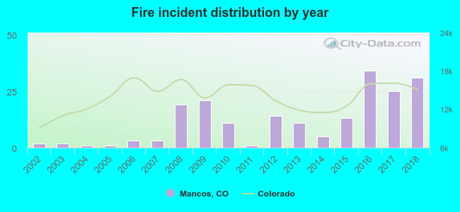 Fire incident distribution by year