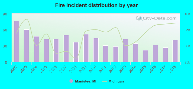 Fire incident distribution by year