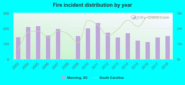 Fire incident distribution by year