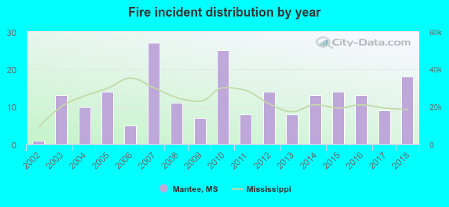 Fire incident distribution by year