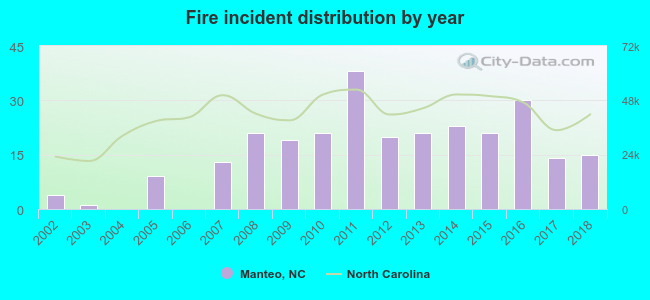 Fire incident distribution by year