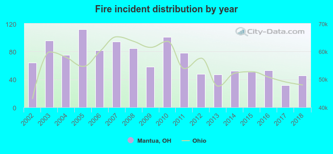 Fire incident distribution by year