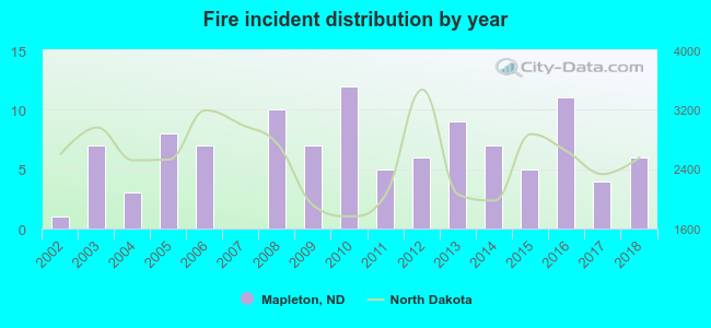 Fire incident distribution by year