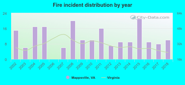 Fire incident distribution by year