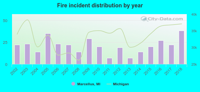 Fire incident distribution by year