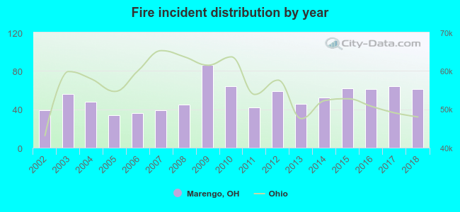 Fire incident distribution by year