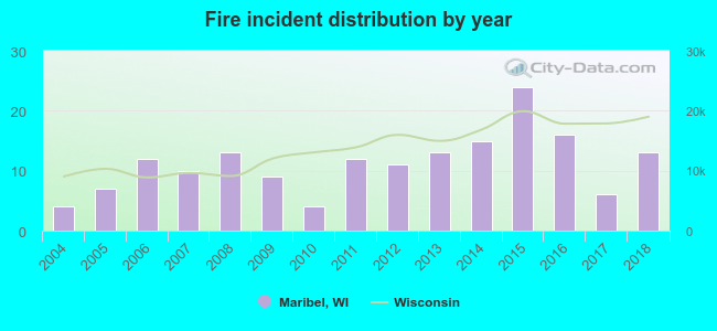 Fire incident distribution by year