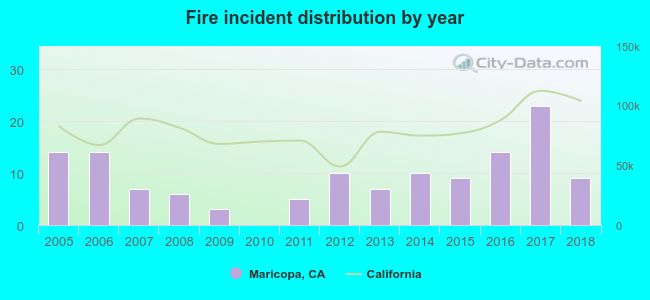 Fire incident distribution by year