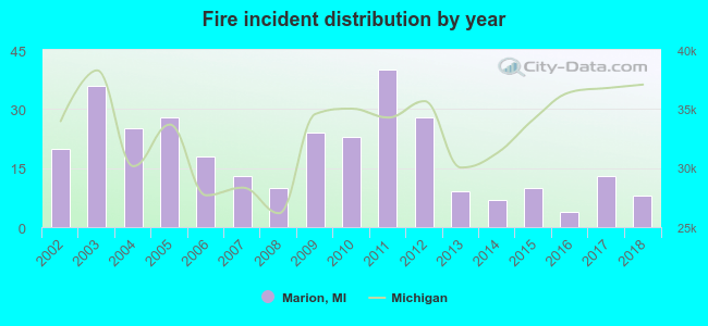 Fire incident distribution by year