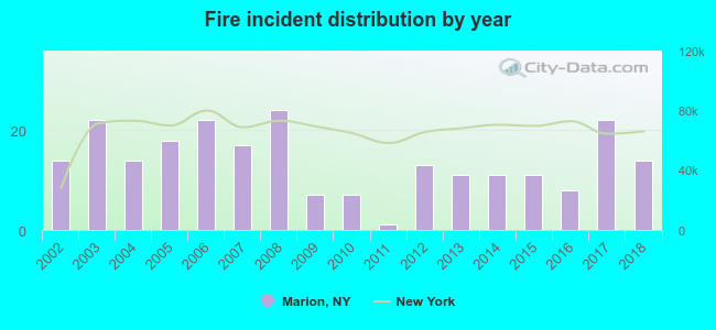 Fire incident distribution by year