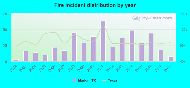 Fire incident distribution by year