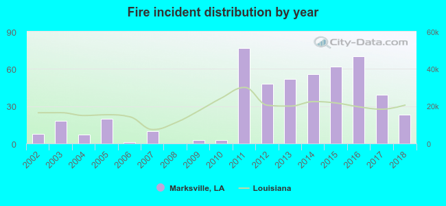 Fire incident distribution by year