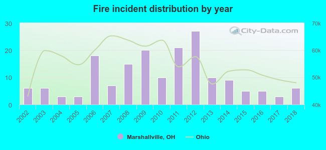 Fire incident distribution by year