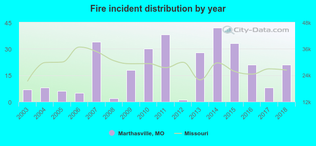 Fire incident distribution by year