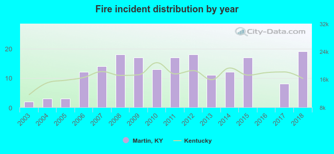 Fire incident distribution by year