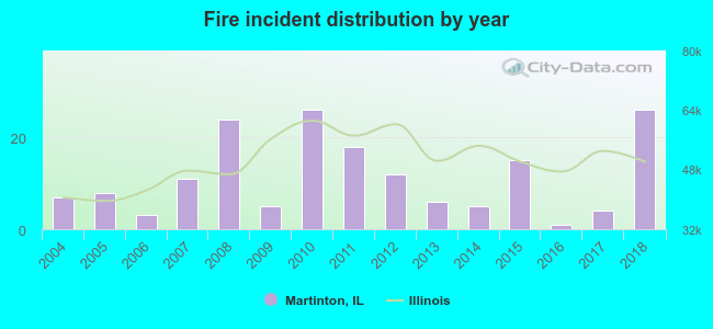 Fire incident distribution by year