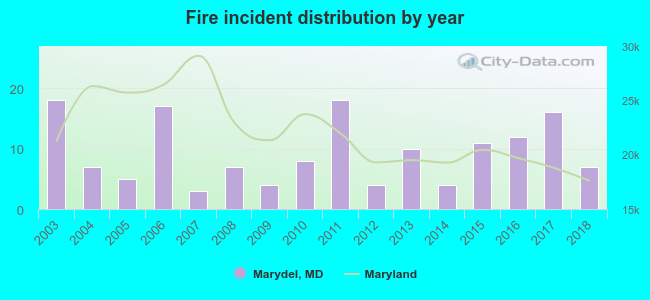 Fire incident distribution by year