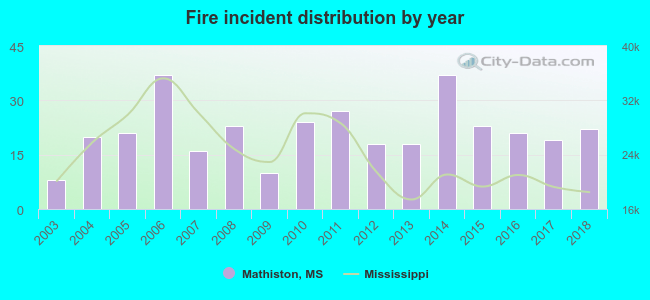 Fire incident distribution by year