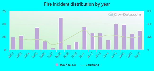 Fire incident distribution by year