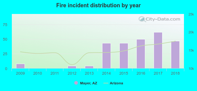 Fire incident distribution by year