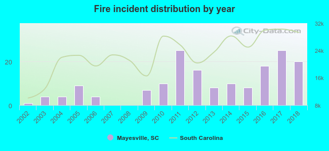 Fire incident distribution by year