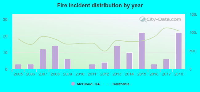 Fire incident distribution by year