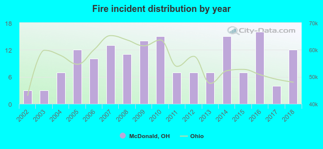 Fire incident distribution by year